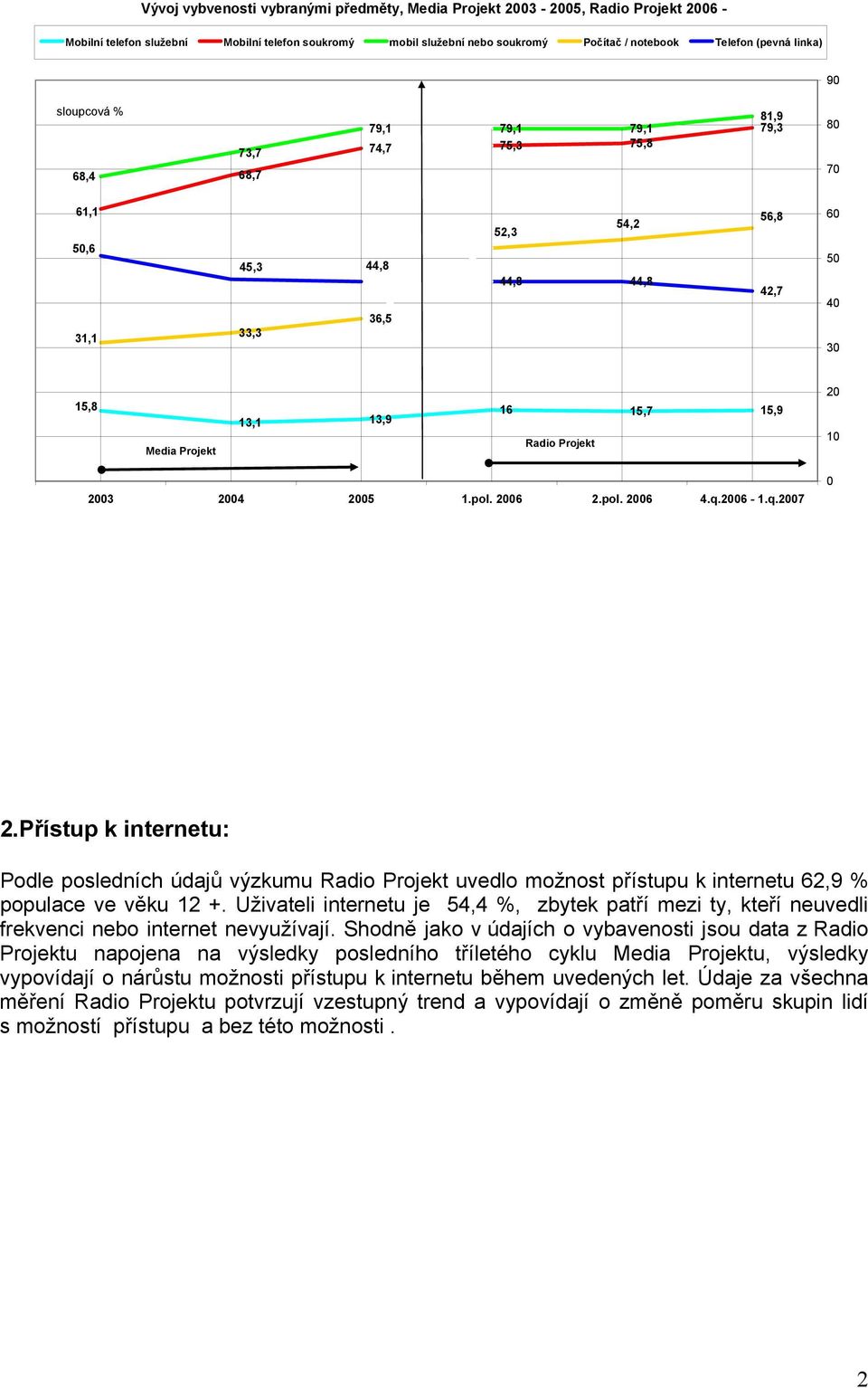 2 1 23 24 25 1.pol. 26 2.pol. 26 4.q.26-1.q.27 2.Přístup k internetu: Podle posledních údajů výzkumu Radio Projekt uvedlo možnost přístupu k internetu 62,9 % populace ve věku 12 +.