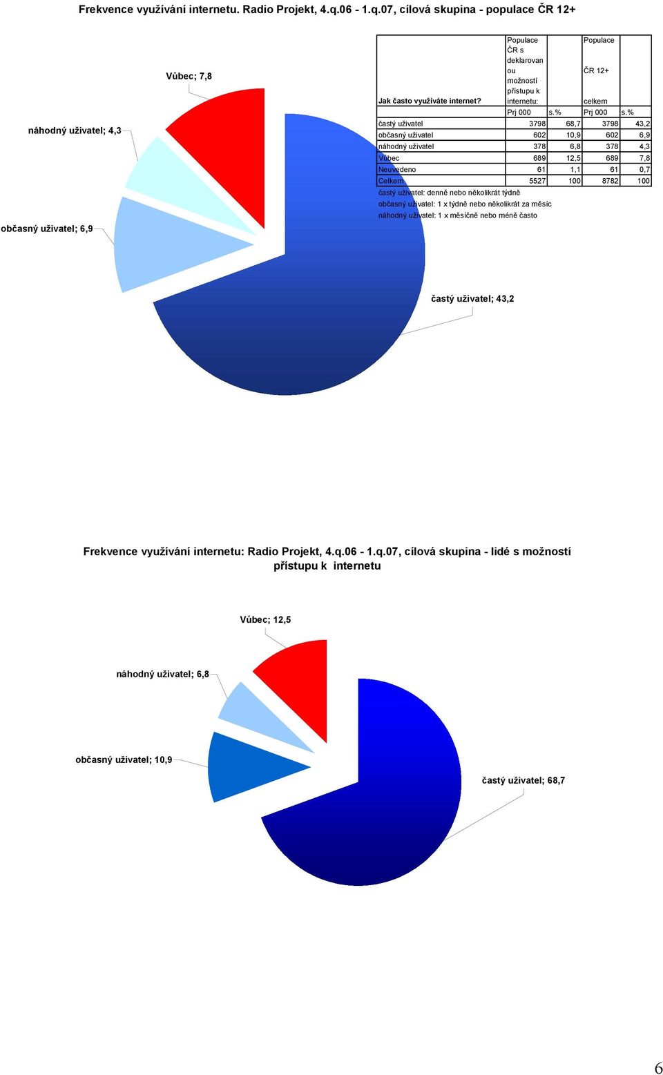 možností přístupu k internetu: celkem Prj s.% Prj s.