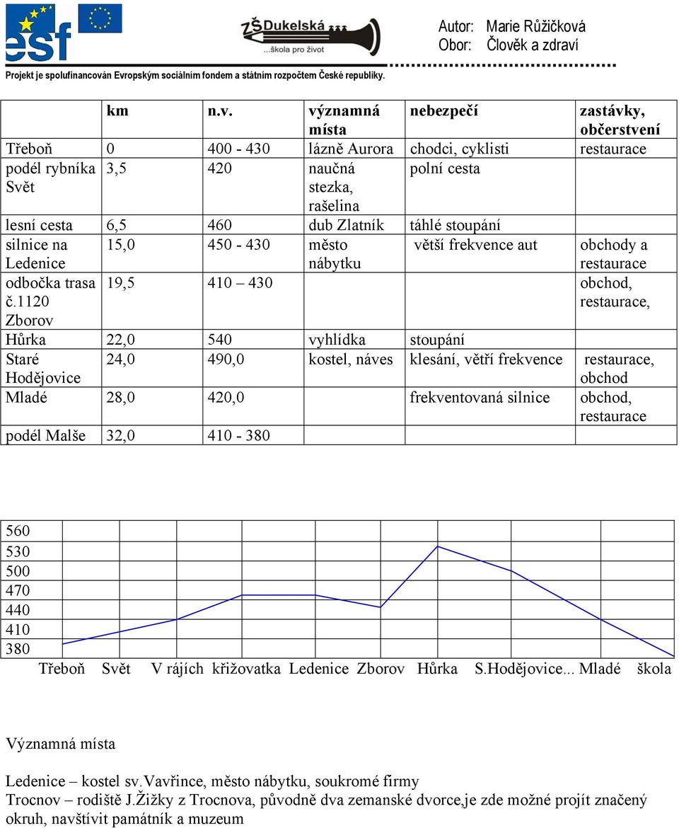 táhlé stoupání silnice na 15,0 450-430 město větší frekvence aut obchody a Ledenice odbočka trasa č.