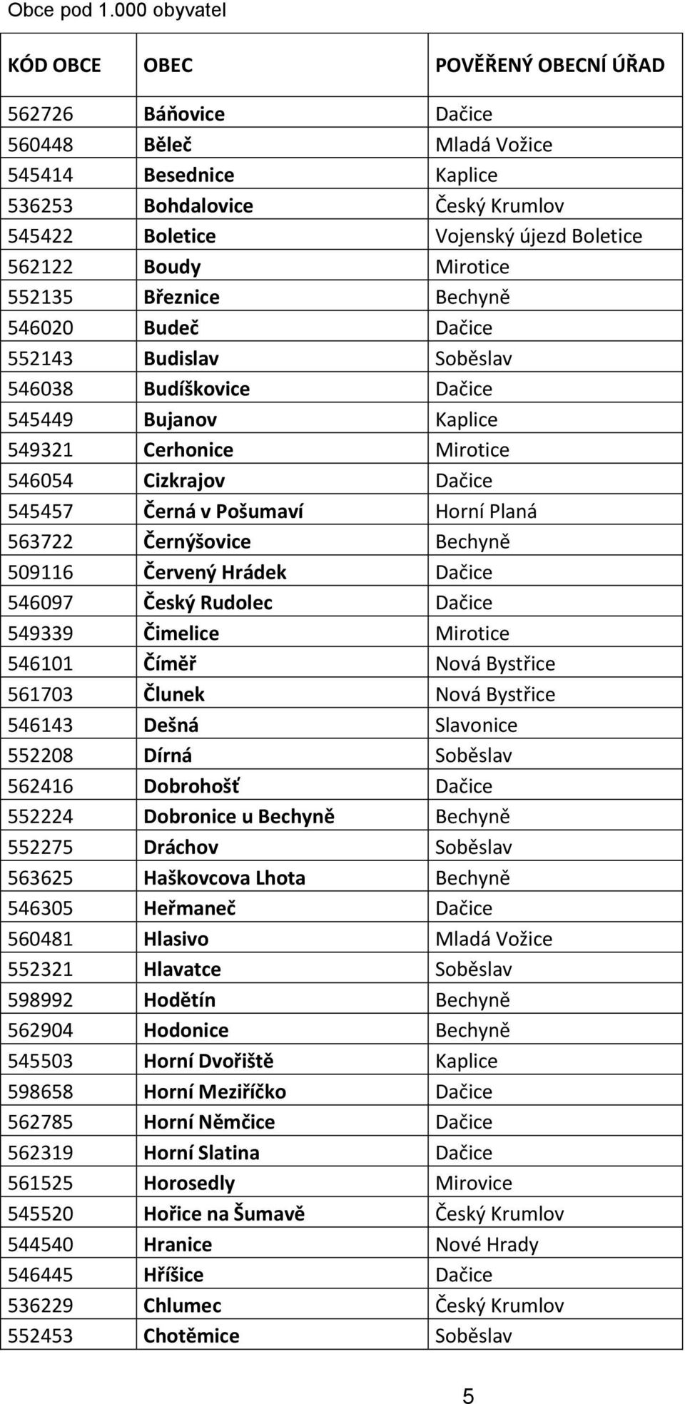 562122 Boudy Mirotice 552135 Březnice Bechyně 546020 Budeč Dačice 552143 Budislav Soběslav 546038 Budíškovice Dačice 545449 Bujanov Kaplice 549321 Cerhonice Mirotice 546054 Cizkrajov Dačice 545457