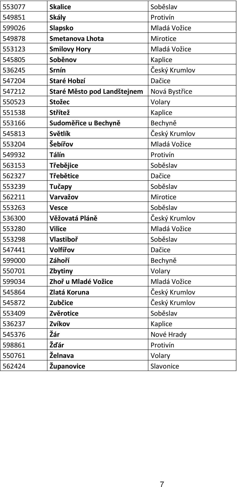 Vožice 549932 Tálín Protivín 563153 Třebějice Soběslav 562327 Třebětice Dačice 553239 Tučapy Soběslav 562211 Varvažov Mirotice 553263 Vesce Soběslav 536300 Věžovatá Pláně Český Krumlov 553280 Vilice