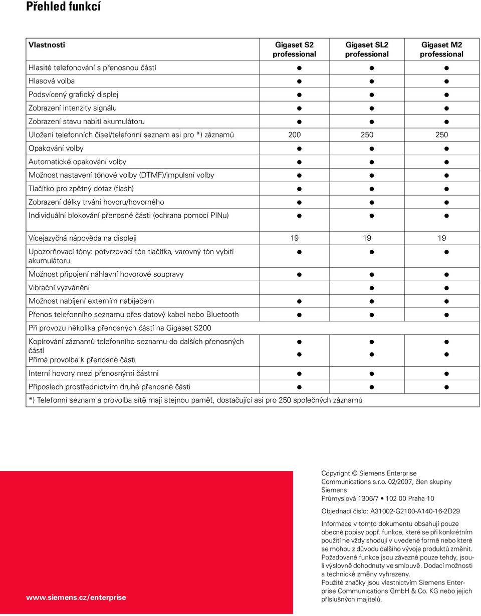 zpětný dotaz (flash) Zobrazení délky trvání hovoru/hovorného Individuální blokování přenosné části (ochrana pomocí PINu) Vícejazyčná nápověda na displeji 19 19 19 Upozorňovací tóny: potvrzovací tón