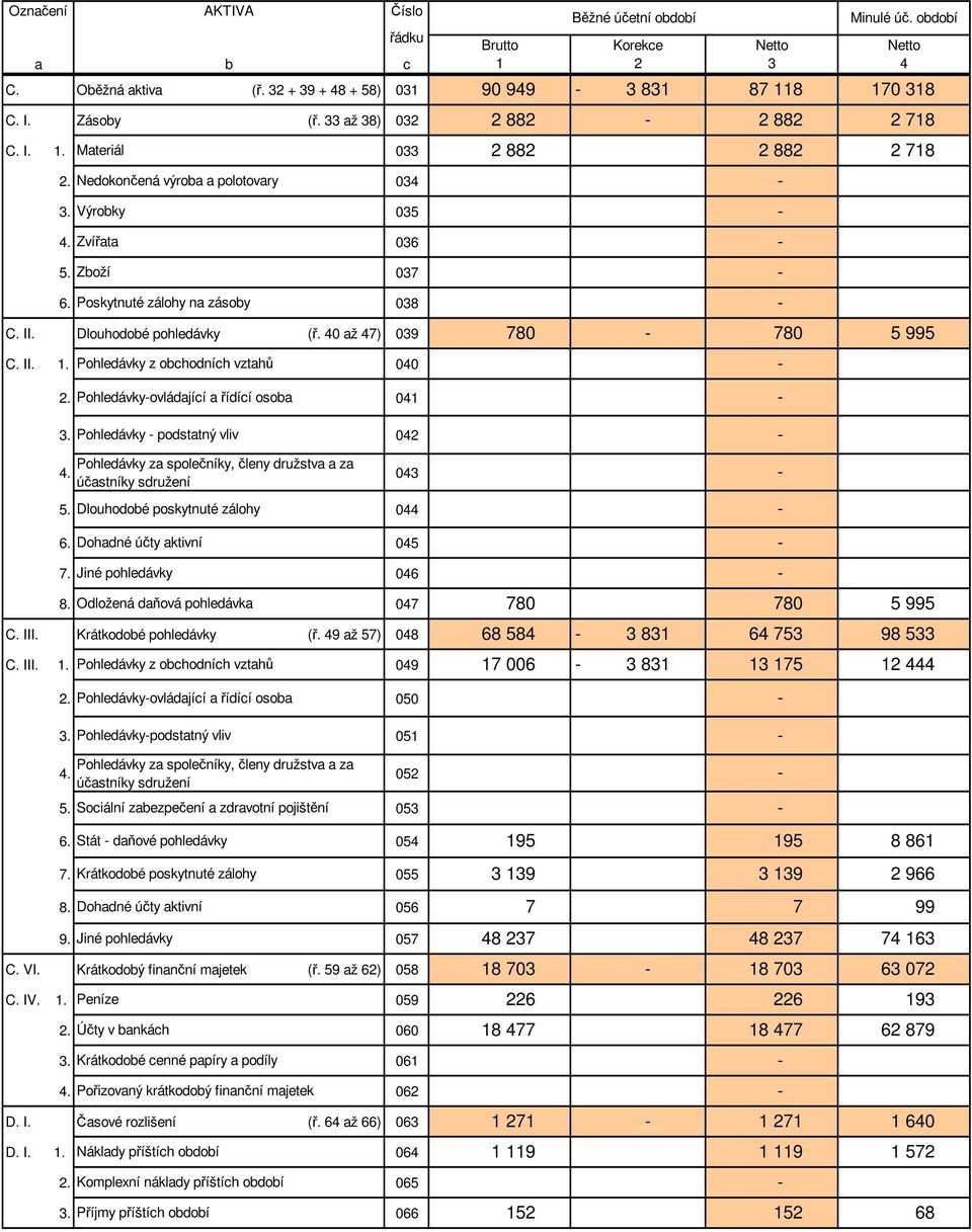 Pohledávky podstatný vliv 042 Pohledávky za společníky, členy družstva a za 4. 043 účastníky sdružení 5. Dlouhodobé poskytnuté zálohy 044 6. Dohadné účty aktivní 045 7. Jiné pohledávky 046 8. 047 C.