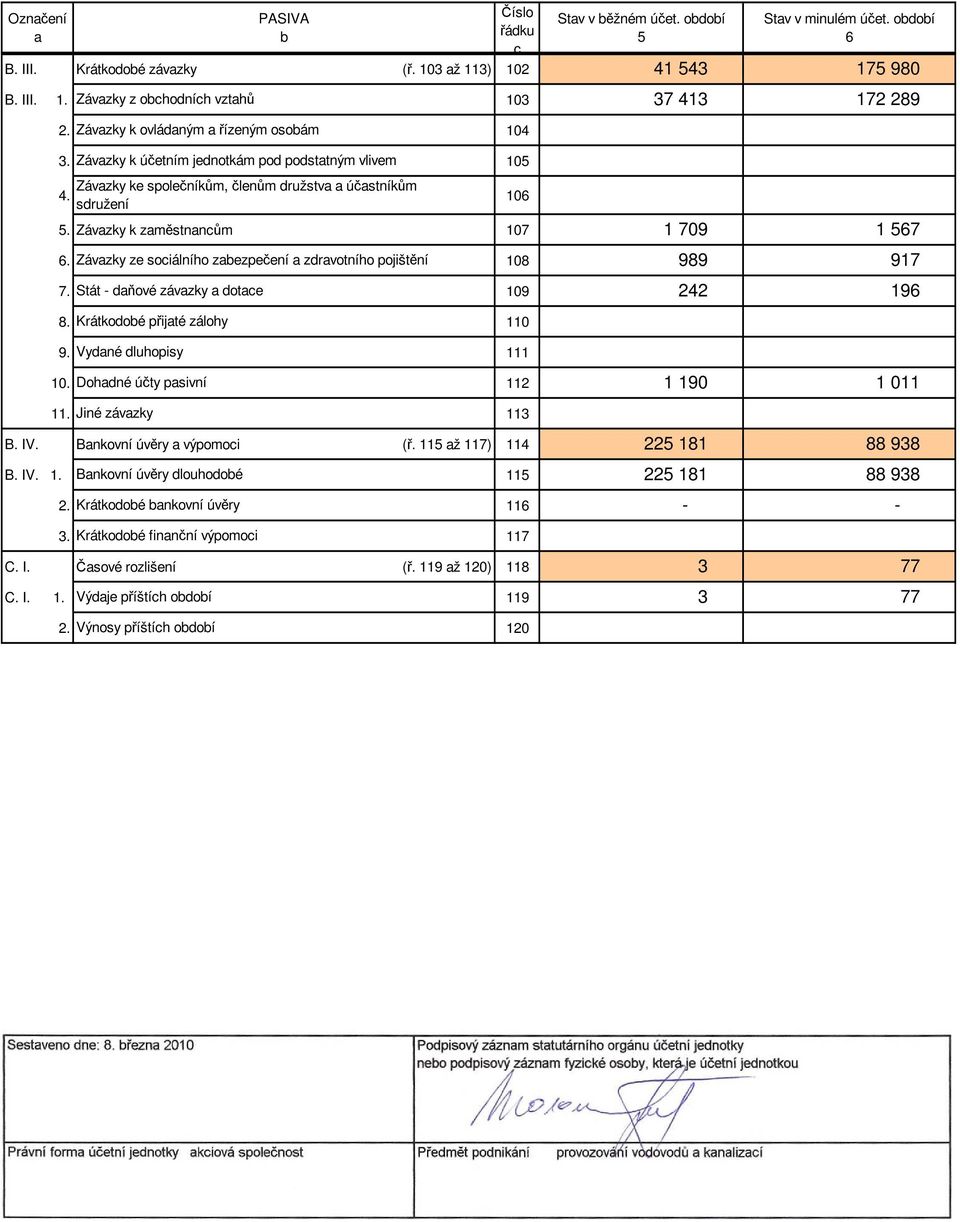 Krátkodobé přijaté zálohy 110 9. Vydané dluhopisy 111 10. 112 11. Jiné závazky 113 B. IV. Bankovní úvěry a výpomoci (ř. 115 až 117) 114 B. IV. 1. 115 2. 116 3. Krátkodobé finanční výpomoci 117 C. I. Časové rozlišení (ř.