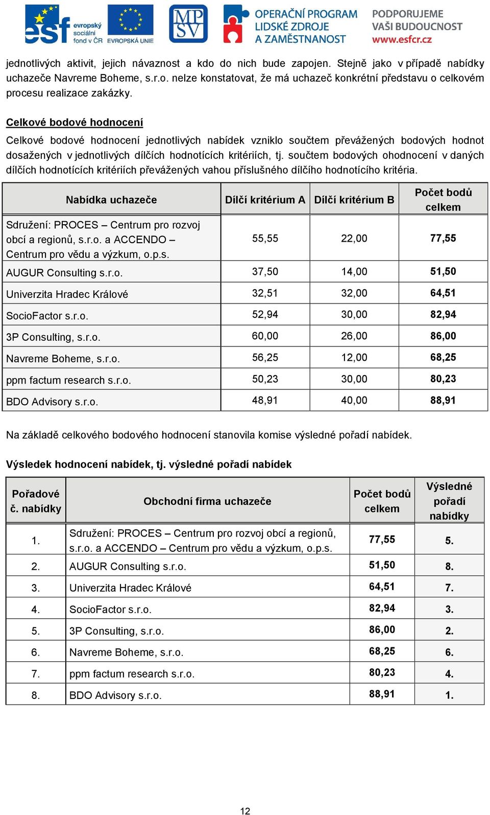 součtem bodových ohodnocení v daných dílčích hodnotících kritériích převážených vahou příslušného dílčího hodnotícího kritéria. Nabídka uchazeče Sdružení: PROCES Centrum pro rozvoj obcí a regionů, s.