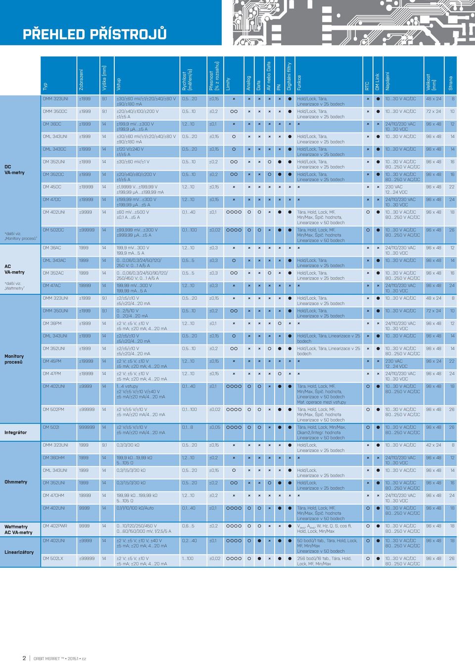 Wattmetry Monitory procesů Integrátor Ohmmetry Wattmetry AC VAmetry Linearizátory OMM 323UNI ±1999 9,1 ±30/±60 mv/±1/±20/±40/±80 V ±90/±180 ma OMM 350DC ±1999 9,1 ±20/±40/±100/±200 V ±1/±5 A OM 36DC