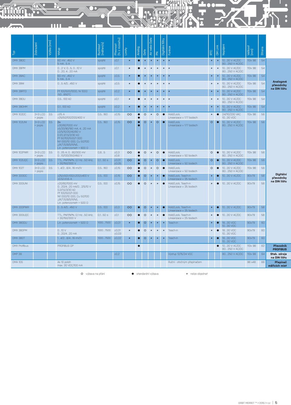 30 V AC/DC OMX 39RTD Pt 100/500/1000, Ni 1000 50 850 C spojité ±0,2 10 30 V AC/DC OMX 39DU 0,5 100 kω spojité ±0,1 10 30 V AC/DC OMX 39OHM 0,1 100 kω spojité ±0,2 10 30 V AC/DC OMX 102DC OMX 102UNI