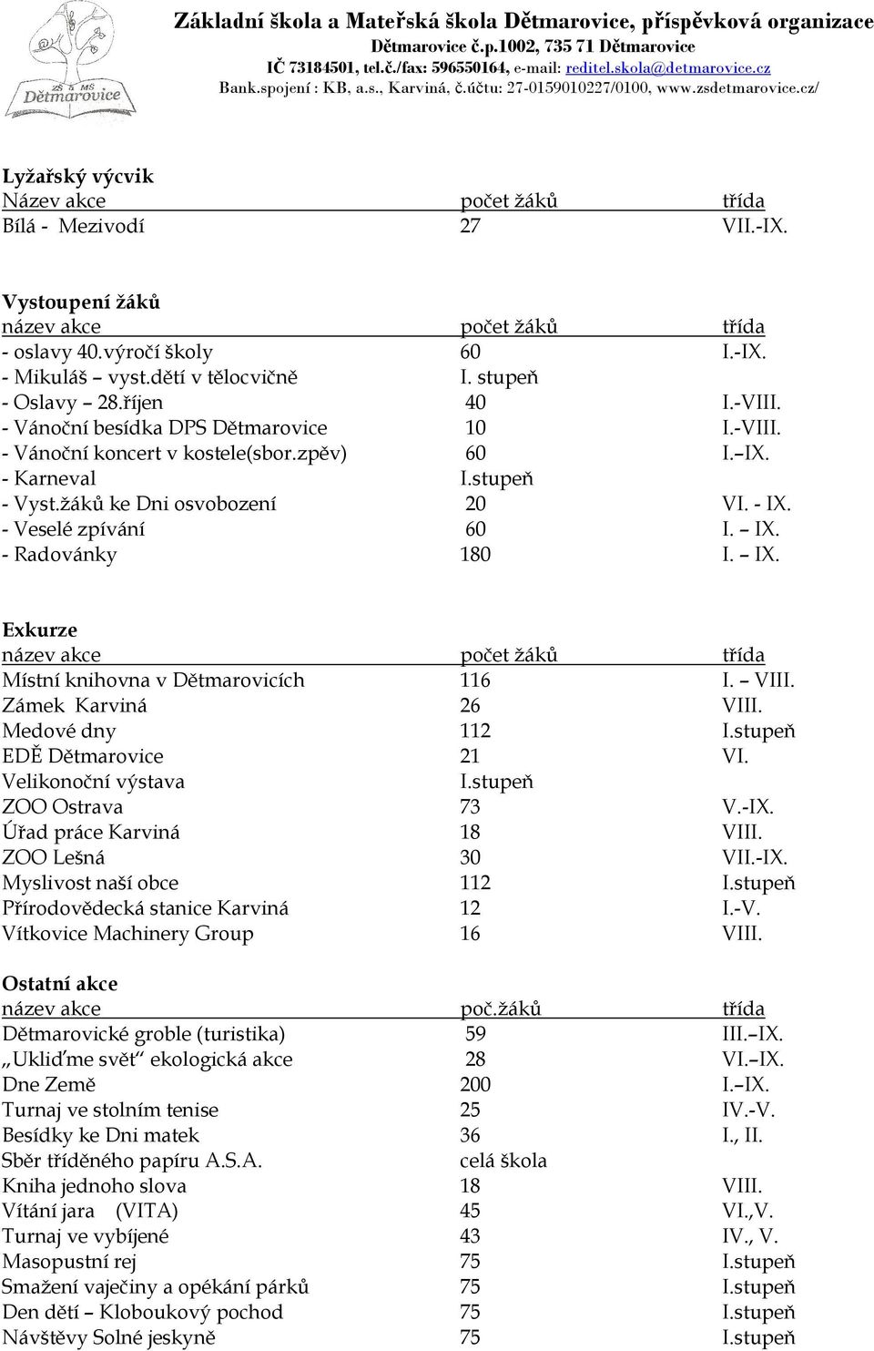 - Veselé zpívání 60 I. IX. - Radovánky 180 I. IX. Exkurze název akce počet žáků třída Místní knihovna v Dětmarovicích 116 I. VIII. Zámek Karviná 26 VIII. Medové dny 112 I.stupeň EDĚ Dětmarovice 21 VI.