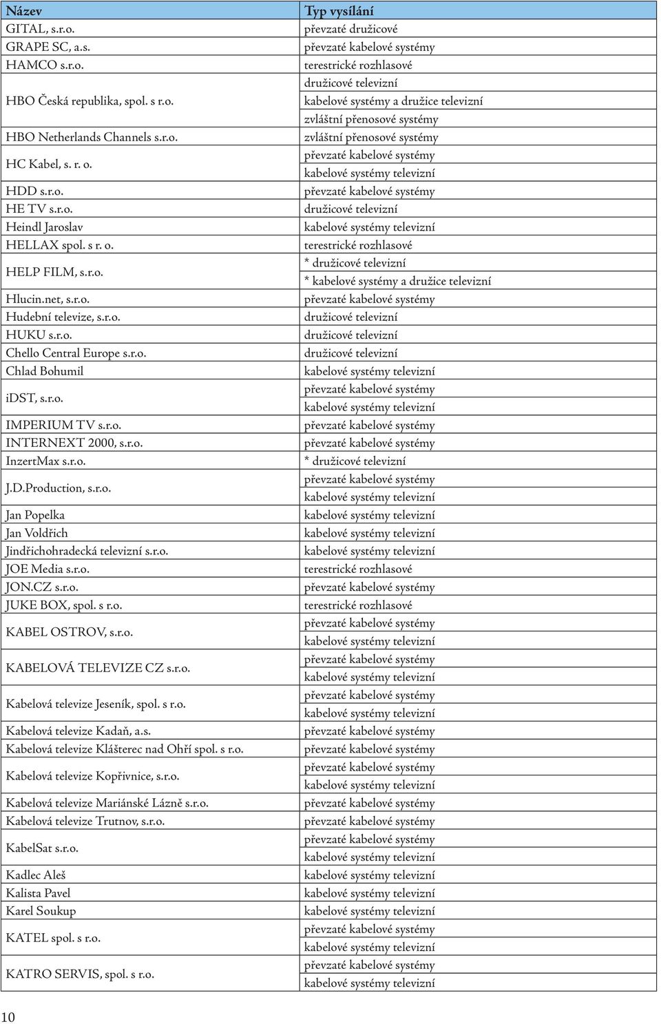 r.o. JOE Media s.r.o. JON.CZ s.r.o. JUKE BOX, spol. s r.o. KABEL OSTROV, s.r.o. KABELOVÁ TELEVIZE CZ s.r.o. Kabelová televize Jeseník, spol. s r.o. Kabelová televize Kadaň, a.s. Kabelová televize Klášterec nad Ohří spol.
