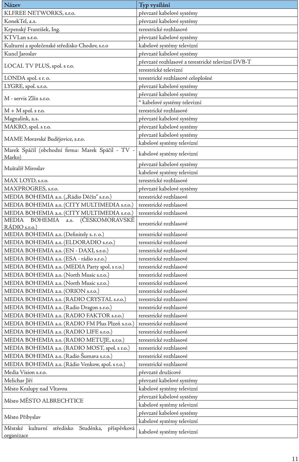 r.o. MAXPROGRES, s.r.o. MEDIA BOHEMIA a.s. ( Rádio Děčín s.r.o.) MEDIA BOHEMIA a.s. (CITY MULTIMEDIA s.r.o.) MEDIA BOHEMIA a.s. (CITY MULTIMEDIA s.r.o.) MEDIA BOHEMIA a.s. (ČESKOMORAVSKÉ RÁDIO s.r.o.) MEDIA BOHEMIA a.s. (Definitely s.