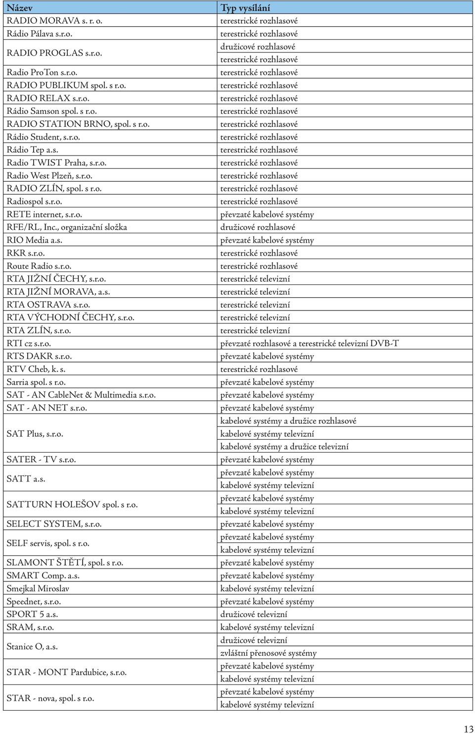 r.o. RTA JIŽNÍ ČECHY, s.r.o. RTA JIŽNÍ MORAVA, a.s. RTA OSTRAVA s.r.o. RTA VÝCHODNÍ ČECHY, s.r.o. RTA ZLÍN, s.r.o. RTI cz s.r.o. RTS DAKR s.r.o. RTV Cheb, k. s. Sarria spol. s r.o. SAT - AN CableNet & Multimedia s.