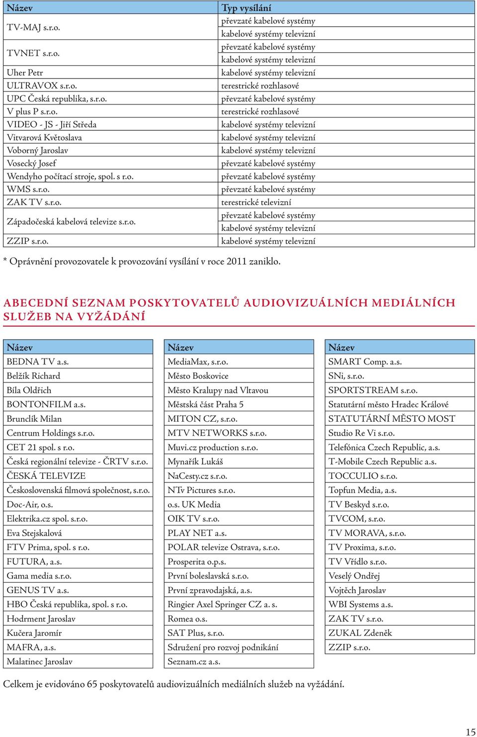 ABECEDNÍ SEZNAM POSKYTOVATELŮ AUDIOVIZUÁLNÍCH MEDIÁLNÍCH SLUŽEB NA VYŽÁDÁNÍ Název BEDNA TV a.s. Belžík Richard Bíla Oldřich BONTONFILM a.s. Brunclík Milan Centrum Hol