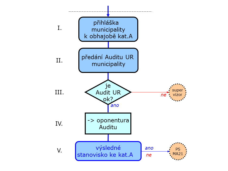 Obr.2: Schéma dílčího procesu - hodnocení kvality MA21 v kategorii A vč. Auditu UR /1x za 3 roky/ (podrobný popis fází I.-VI. je uveden v kapitolách B.3, C, a D) uchazeč kat.b / kat.