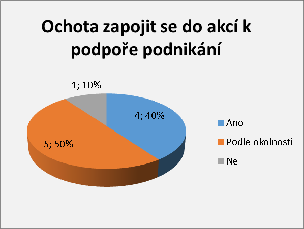 15. Ochota firem zapojit se do akcí obce k podpoře podnikání Ano 4 40,00 Podle okolností 5 50,00 Ne 1 10,00 16.