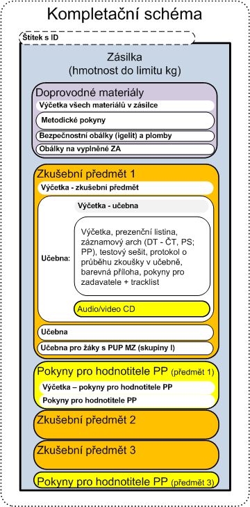 6 Kompletačí schéma obrázek: Příbalové materiály Jedá se o esourodé materiály ebo materiály, které ejsou foliováy se