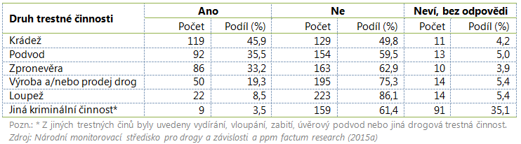 Páchání vybraných druhů TČ někdy v minulosti v