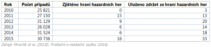 Počet klientů PMS, u kterých bylo zjištěno hraní hazardních her a