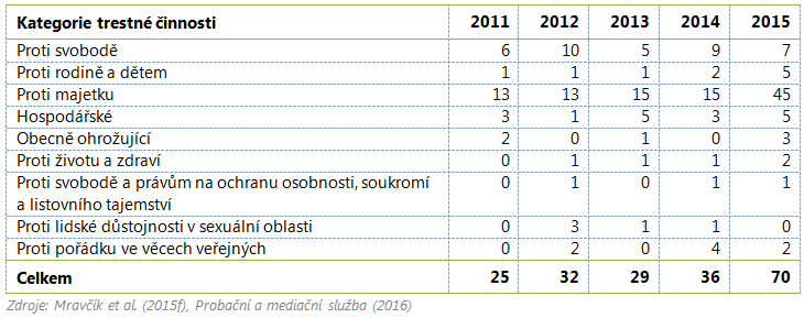 Trestná činnost klientů PMS, u kterých bylo zjištěno