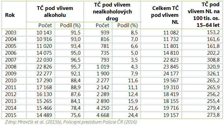 Počet TČ spáchaných pod vlivem