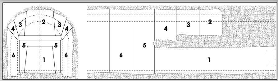 pobírání Sled prací Schema