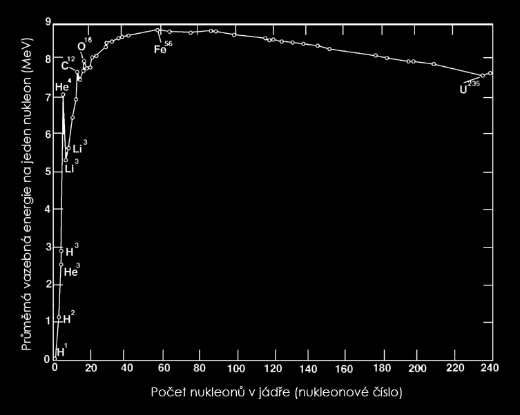 Nukleogeneze jádra těžší než železo se syntetizují obtížně ( 56 Fe má největší hodnotu vazebné energie