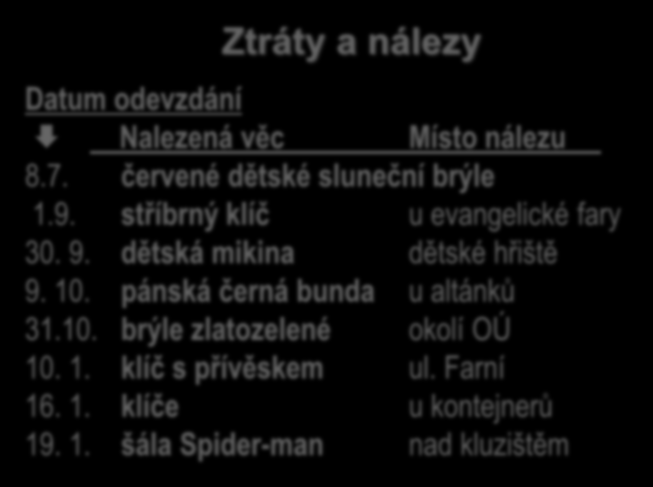 Ztráty a nálezy Datum odevzdání Nalezená věc Místo nálezu 8.7. červené dětské sluneční brýle 1.9. stříbrný klíč u evangelické fary 30. 9. dětská mikina dětské hřiště 9. 10.