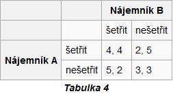 V buňce, kde se řádkové minimum a sloupcové maximum setkají, leží sedlový bod, a tedy i Nashova rovnováha.