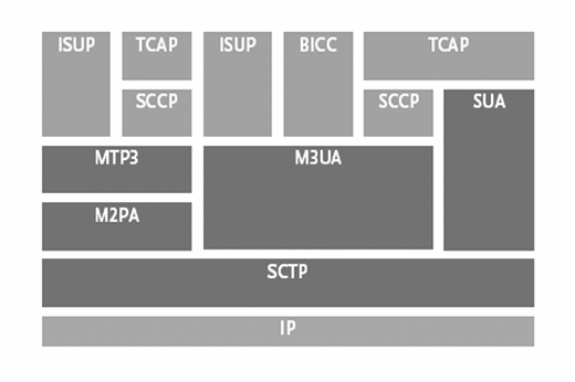 Obrázek 16- Přenos SS7 přes IP 4.3.1 Protokolová sada SIGTRAN Hlavní úkolem protokolové sady SIGTRAN bylo definovat a zavézt nový protokol s pracovním názvem CTP (Common Transport Protocol).