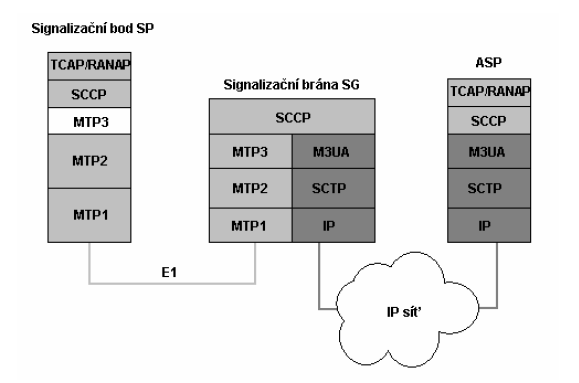 4.3.5 Adaptační protokol M3UA M3UA podporuje přepravu jakéhokoli SS7 signalizace MTP3-User (např. ISUP a SCCP zprávy) přes IP, které využívají služeb Stream Control Transmission Protocol (SCTP).