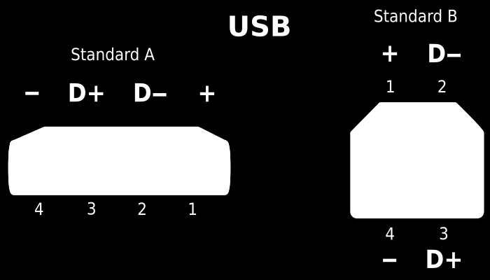 0: standardní konektory type-a a type-b (4 piny): Type-A zástrčka (obdélníkový tvar) se vkládá do type-a zásuvky umístěné na