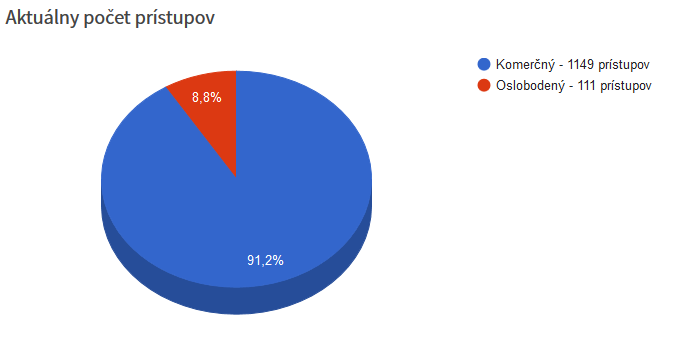 Správa účtov SKPOS Register