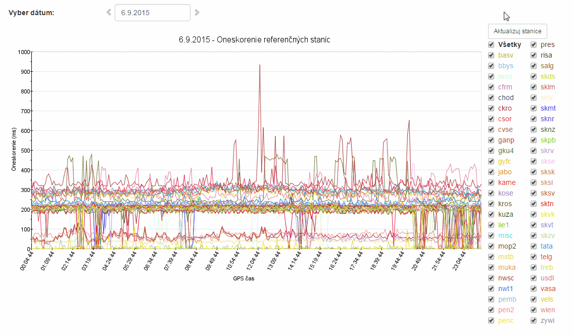 Monitoring odozvy referenčných staníc Monitoring odozvy