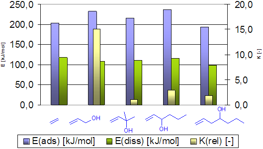 4.3.2. Energetické změny při koordinaci a adsorpci Vyhodnocením energetických změn na molekulách adsorptivů (nenas. alkoholy, viz. Tab. XVI) při koordinačním resp.
