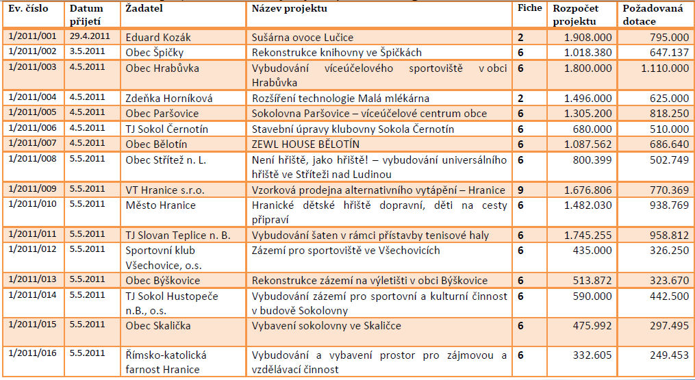 2 Zemědělské a potravinářské produkty a 5 projektů v rámci Fiche č.9 Zakládání a rozvoj mikropodniků. Celkový objem poţadovaných dotací je 16.841.