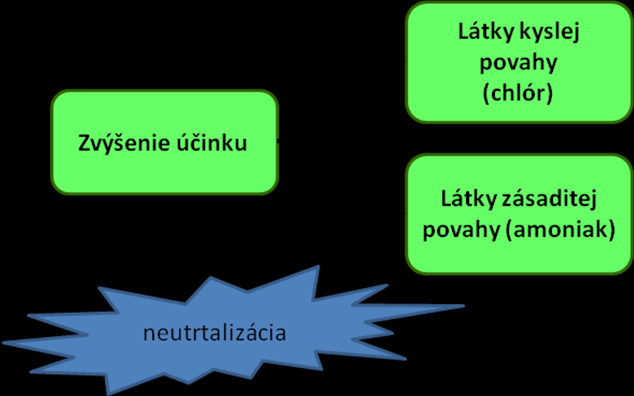 Ako postupovať pri zhotovovaní IPIO A) Ochrana dýchacích ciest Na ochranu dýchacích ciest postačí kus látky, preložená navlhčená vreckovka, uterák.