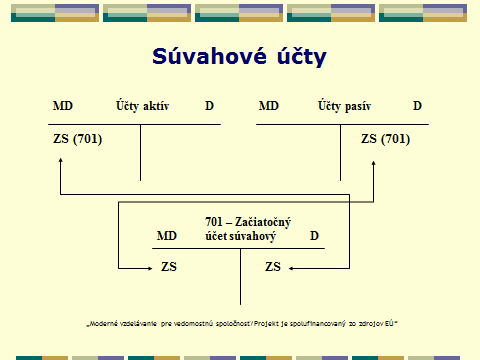 Téma: Otvorenie súvahových účtov Účty aktív Súvahové účty Účty pasív Pri otváraní súvahových účtov vychádzame z otváracej súvahy (novovznikajúca firma) alebo z konečného účtu súvahového (fungujúca