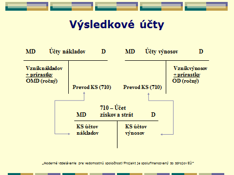 Téma: Prevádzanie KS výsledkových účtov na 710 Účet ziskov a strát Aj pri prevádzaní konečných stavov účtov nákladov a výnosov platí zásada podvojnosti, t. j.