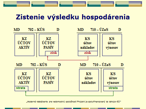 Téma: Vyčísľovanie a účtovanie výsledku hospodárenia Obr.