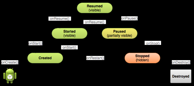 2.5 Životní cyklus Již bylo řečeno, že hlavními výkonnými prvky aplikací v androidu jsou aktivity.