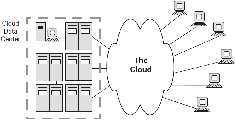 4 Cloud computing Následující kapitola charakterizuje vlastnosti cloudových technologií. Věnuje se vysvětlení základních pojmů spojených s touto tématikou a analýzou různých typů cloud computingu.