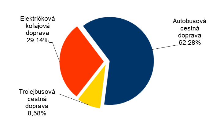 VYBRANÉ UKAZOVATELE SPOLOČNOSTI Počet prepravených osôb (v tis.