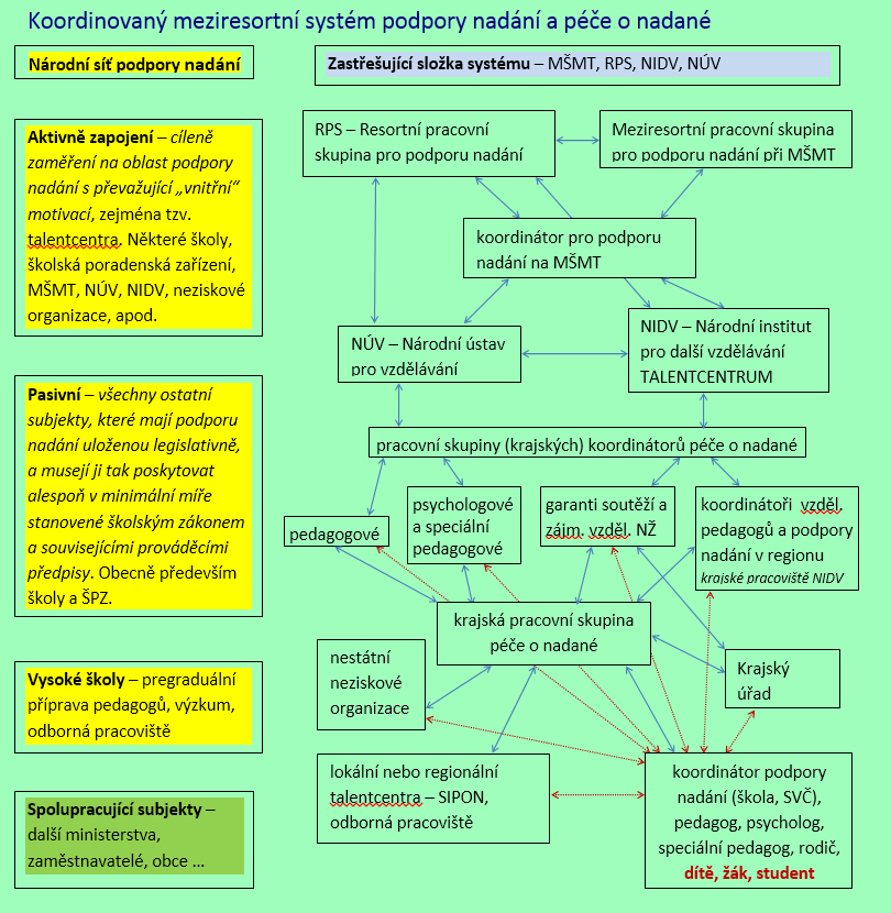 3.3.1 Schematické znázornění navrženého systému podpory úroveň koordinace meziresortní resortní MŠMT celostátní krajská lokální, oblastní místní (jednotlivá pracoviště) pověřený subjekt Meziresortní