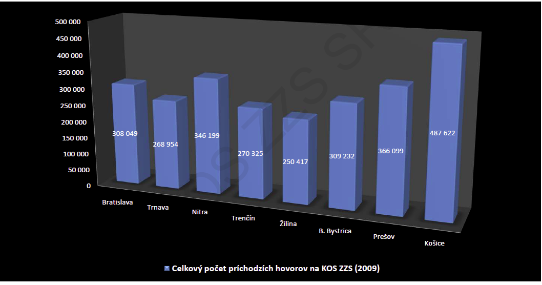 Graf. č 13: Štatistické údaje o prichádzajúcich hovoroch na Operačné strediská ZZS. Všetkých prijatých hovorov za rok 2009 bolo 2 410 881.