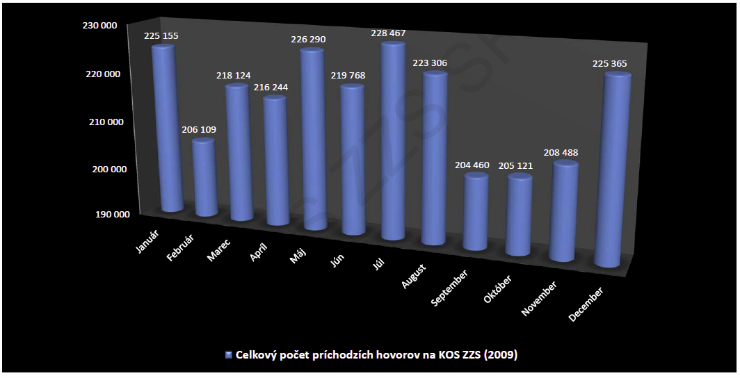 Počty hovorov prijatých na jednotlivých Operačných strediskách bez čakania aj hovorov vybavených s čakaním sú vyčíslené aj graficky zobrazené v grafe č. 15.