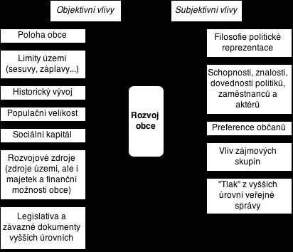 Obrázek 1: Hlavní faktory působící na rozvoj obcí Zdroj: Synková, 2014 3.