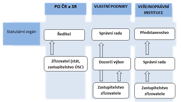 Obr. č. 11 Orgány vybraných organizací a vazby mezi nimi Zdroj: vlastní zpracování, 2015 Ve všech zemích se potýkají neziskové organizace s nedostatky ve správě a struktuře.