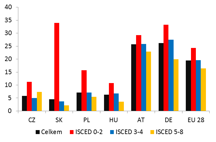 VI. ZAOSTŘENO NA 13 Zdroj: Eurostat, Labor Force Survey Další zajímavou dimenzí práce na částečný úvazek je závislost na dosaženém vzdělání (Graf 3).