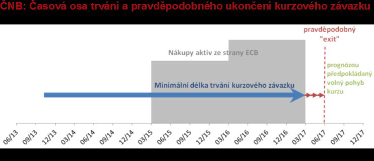 11 Měnová politika ČNB: kurzový závazek a jeho budoucí ukončení Režim devizových intervencí ČNB nebude ukončen dříve než ve 2Q 2017, načasování bude záviset na více faktorech: Vývoj inflace v ČR /