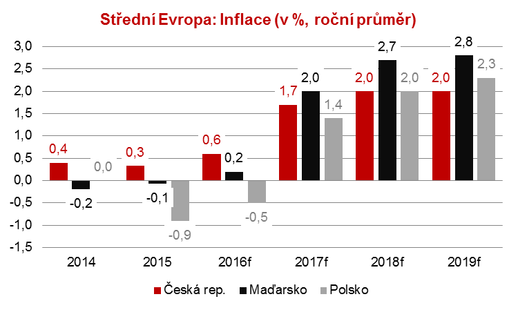 8 Středoevropský region: letos slabší růst HDP pod vlivem čerpání z EU Růst HDP letos zpomalí v důsledku slabších investičních výdajů (souvislost s rozjezdem nového finančního období EU).