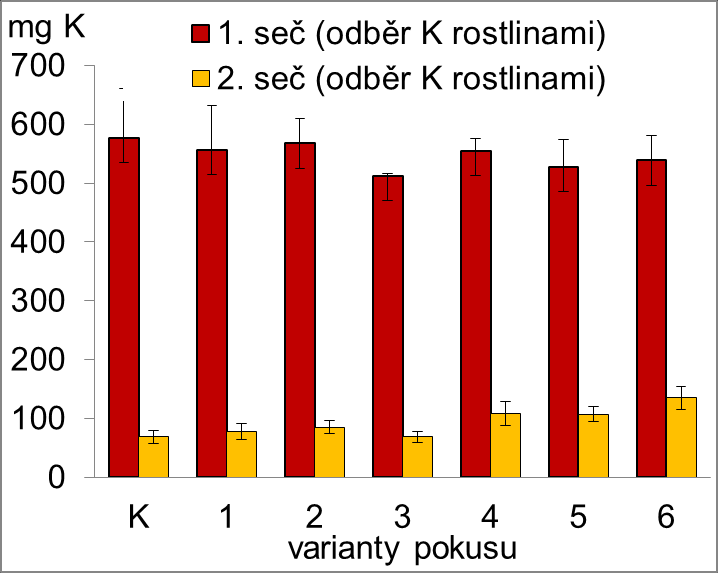 aplikační dávce 40 t/ha a nižší frekvenci aplikace technologických vod (0,20 % P, 1,76 % K).